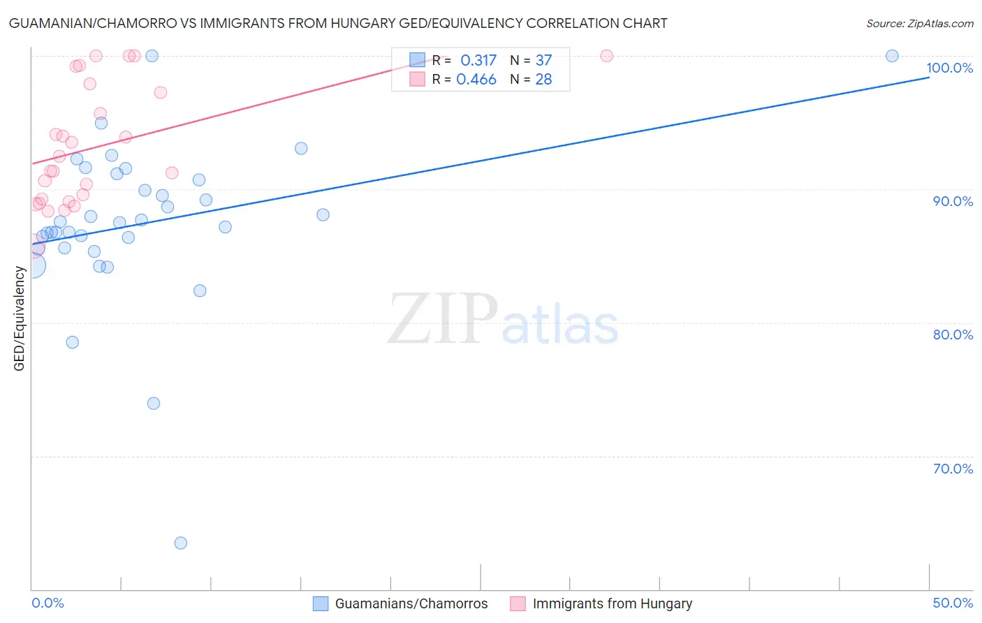 Guamanian/Chamorro vs Immigrants from Hungary GED/Equivalency
