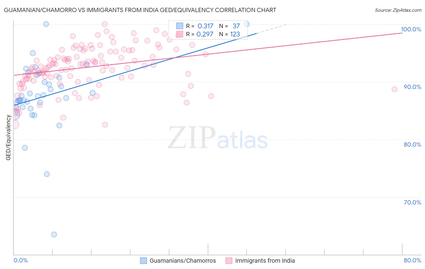 Guamanian/Chamorro vs Immigrants from India GED/Equivalency