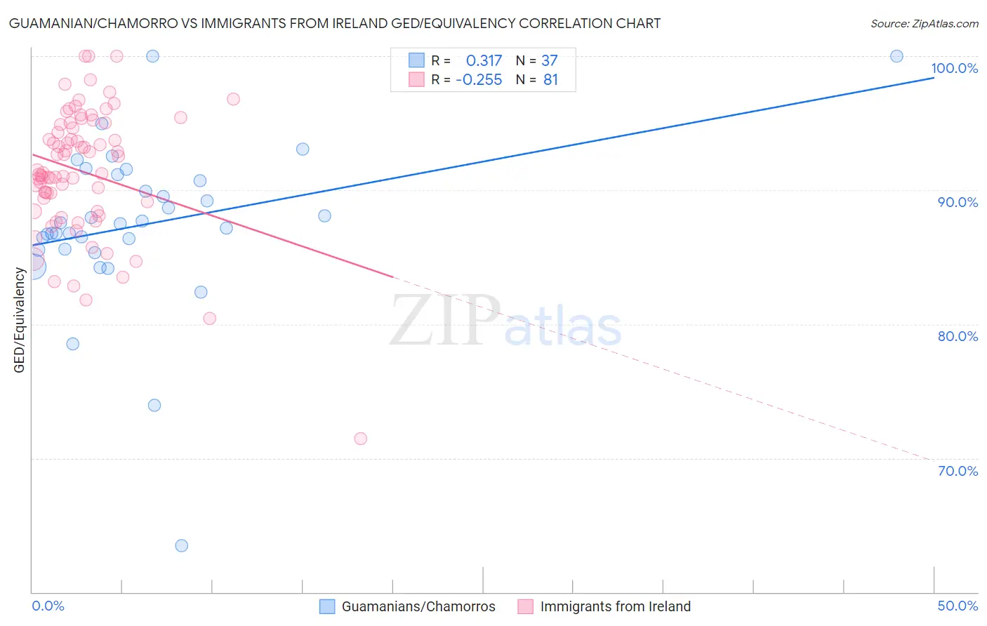 Guamanian/Chamorro vs Immigrants from Ireland GED/Equivalency