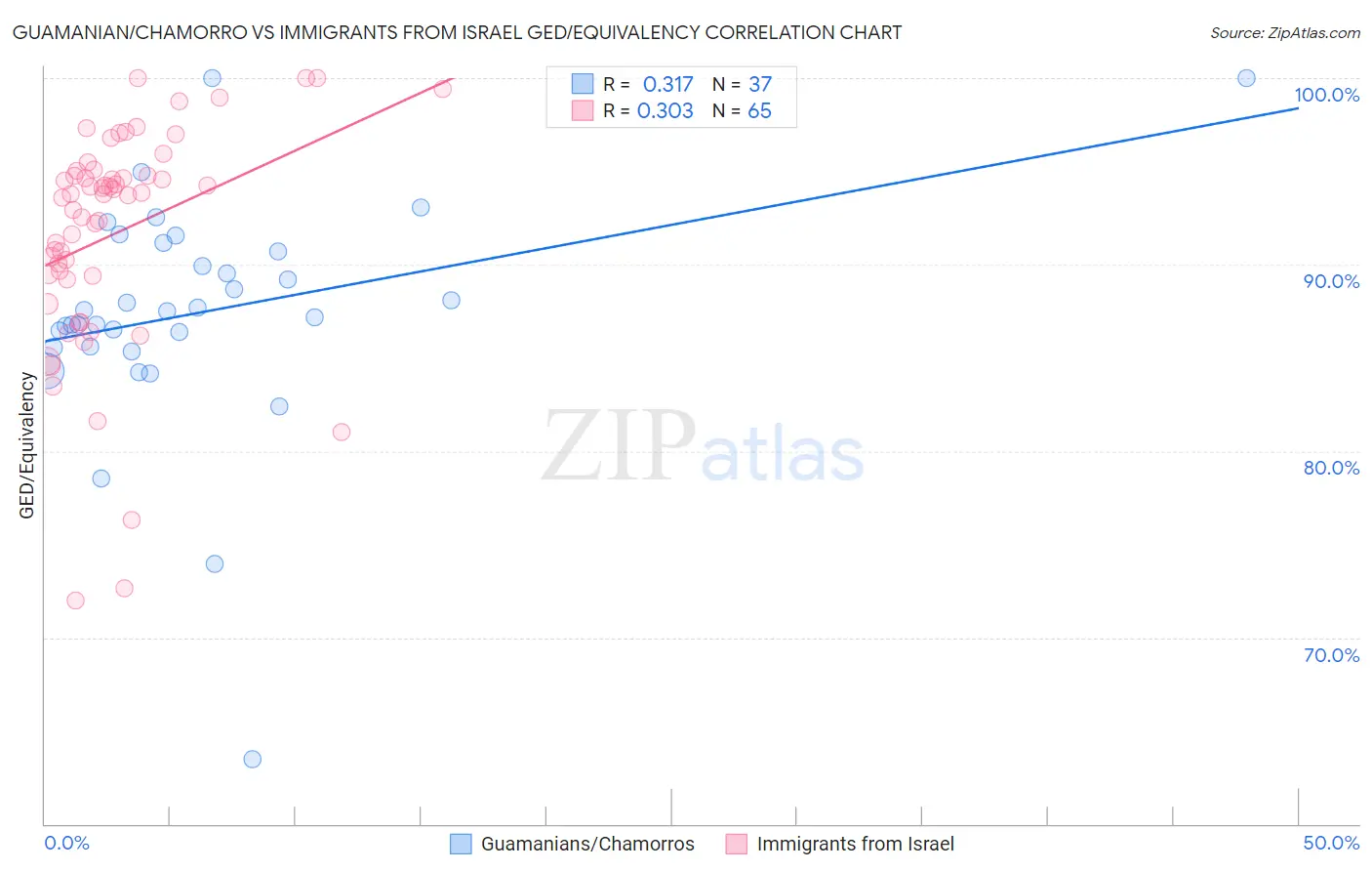 Guamanian/Chamorro vs Immigrants from Israel GED/Equivalency
