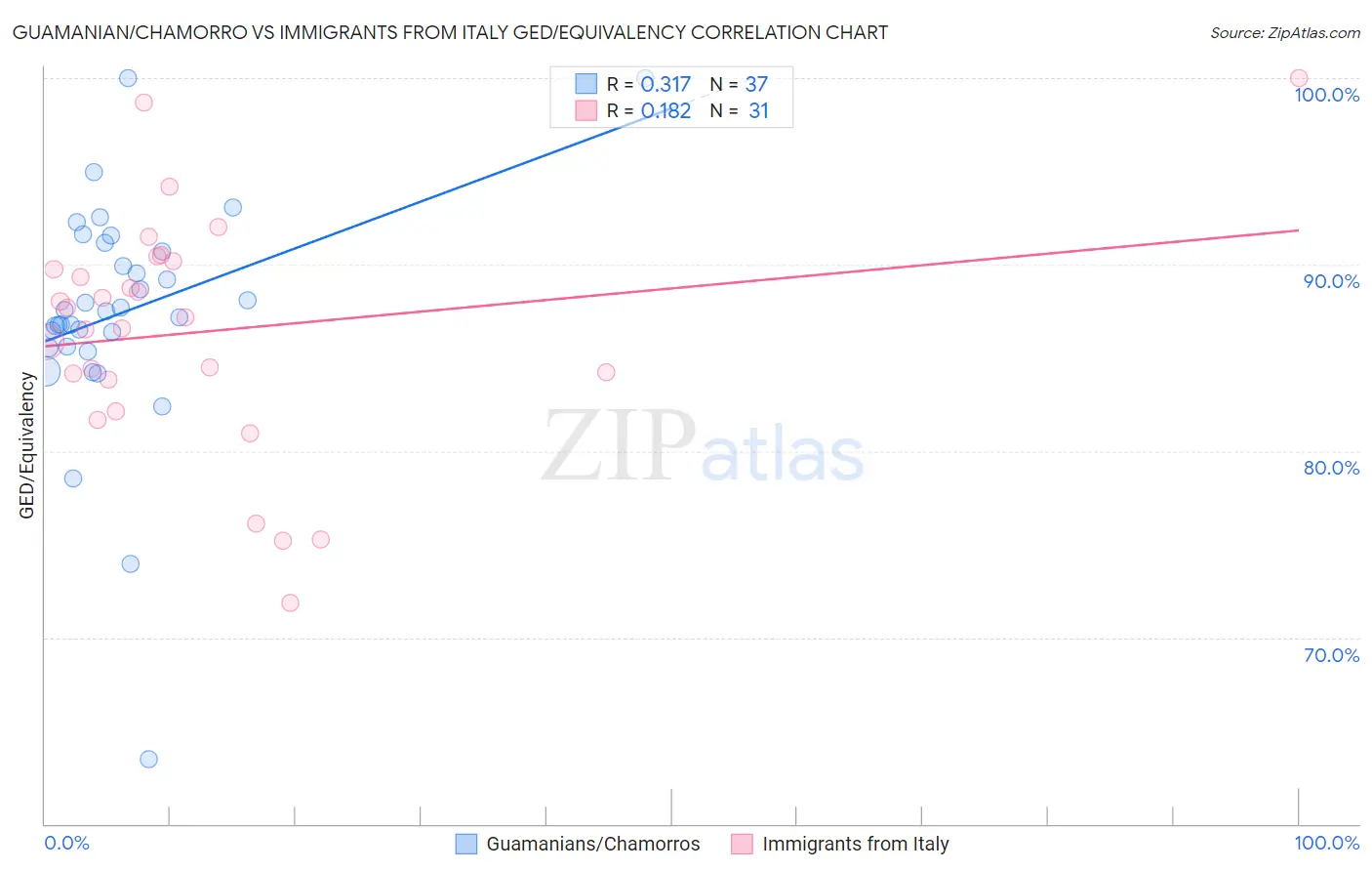 Guamanian/Chamorro vs Immigrants from Italy GED/Equivalency
