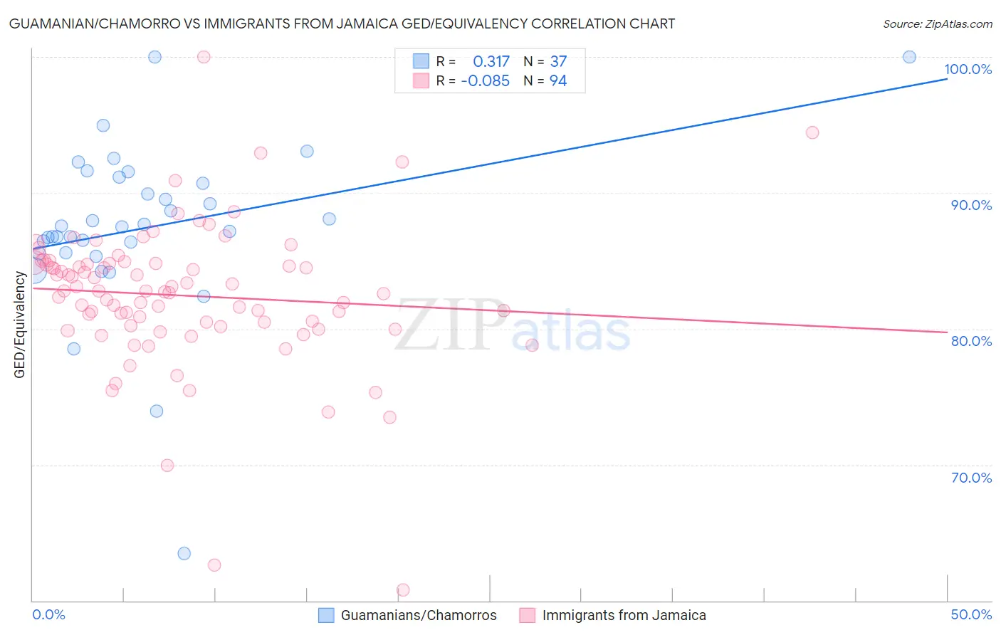 Guamanian/Chamorro vs Immigrants from Jamaica GED/Equivalency