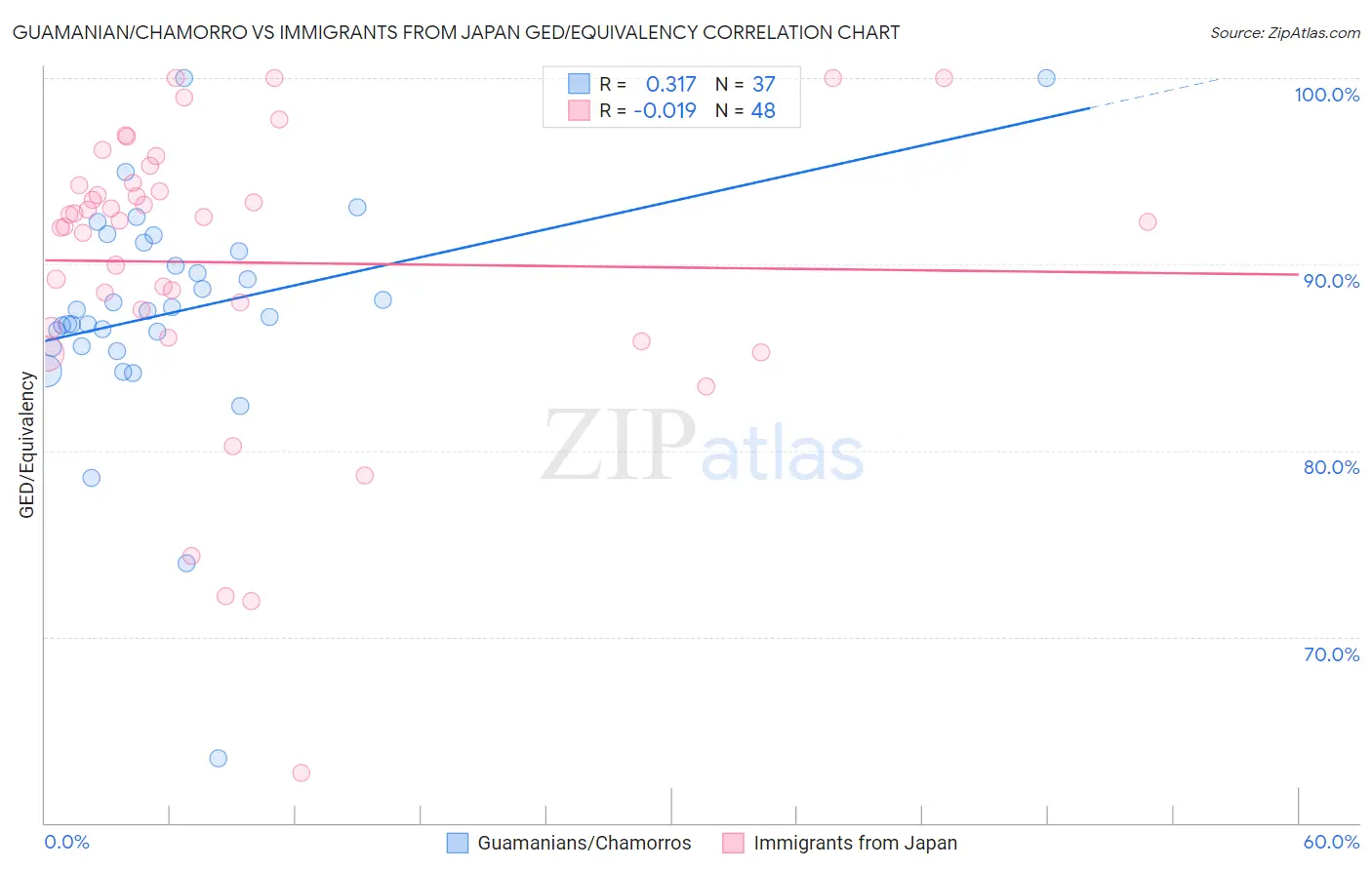 Guamanian/Chamorro vs Immigrants from Japan GED/Equivalency
