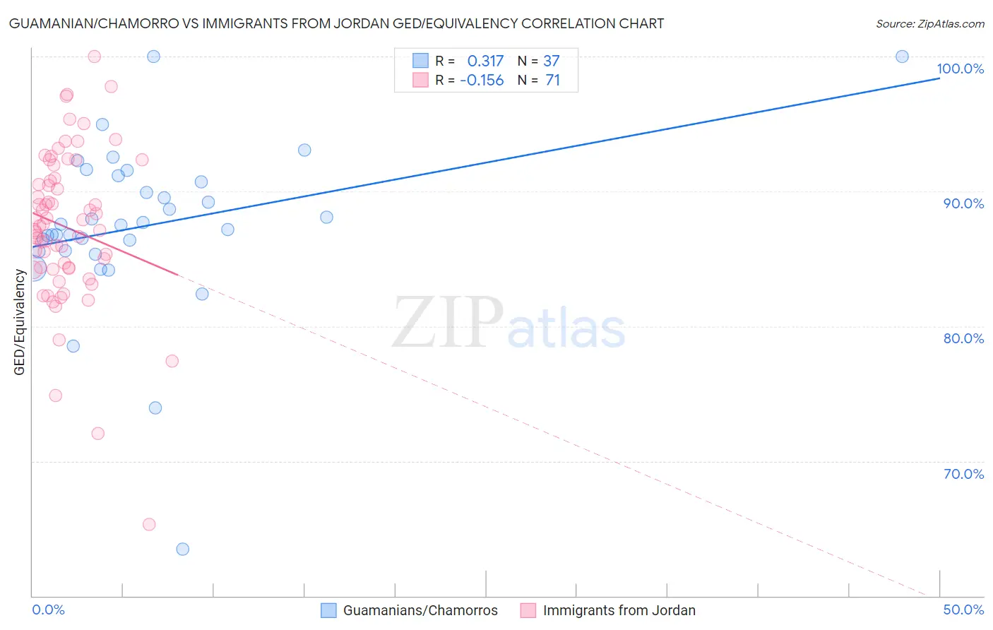 Guamanian/Chamorro vs Immigrants from Jordan GED/Equivalency