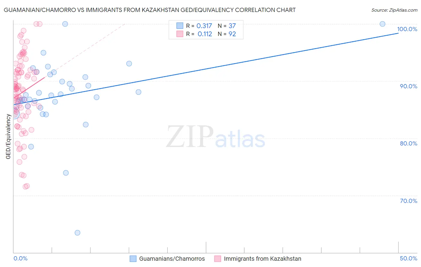 Guamanian/Chamorro vs Immigrants from Kazakhstan GED/Equivalency