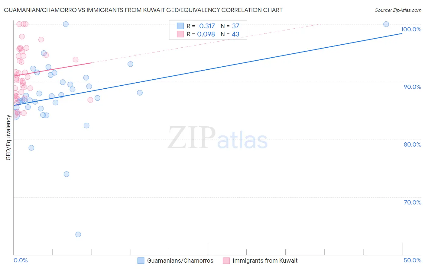 Guamanian/Chamorro vs Immigrants from Kuwait GED/Equivalency