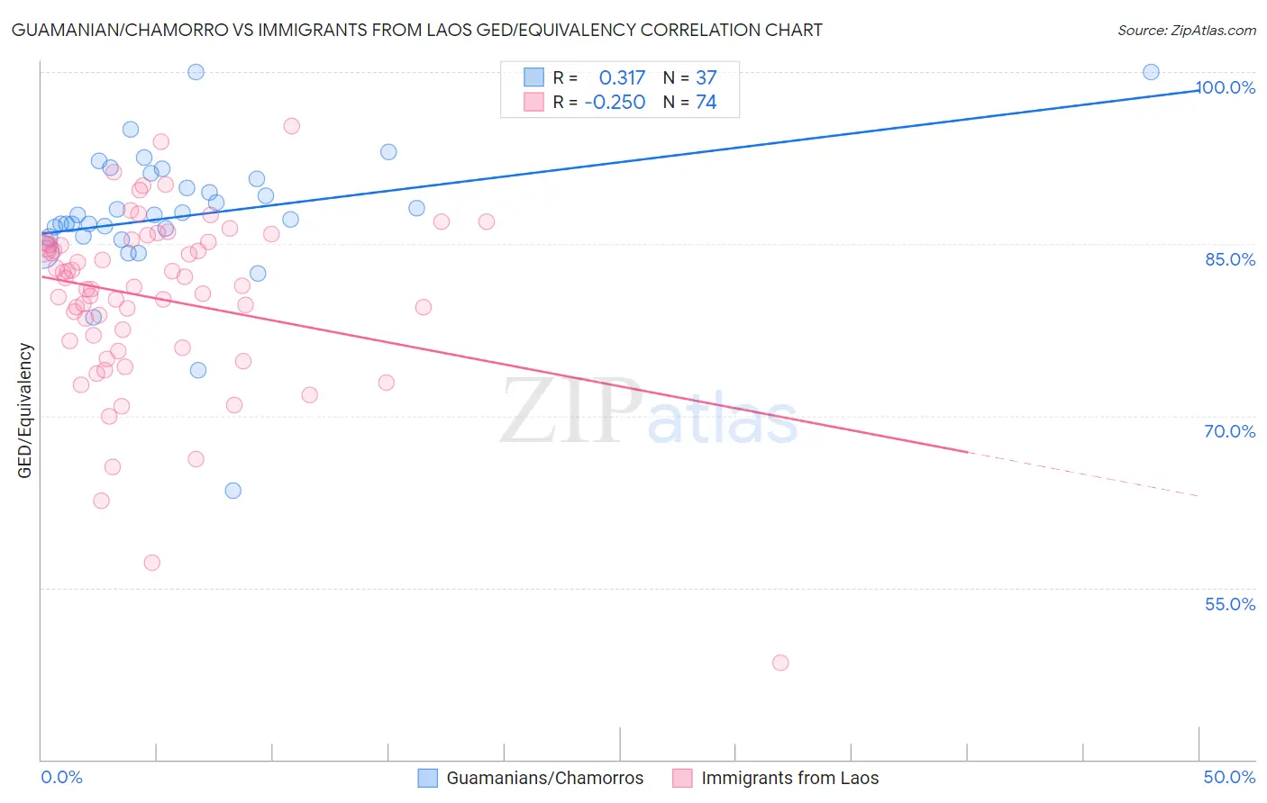 Guamanian/Chamorro vs Immigrants from Laos GED/Equivalency