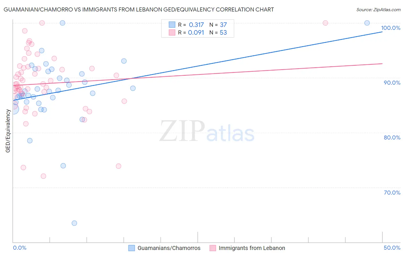 Guamanian/Chamorro vs Immigrants from Lebanon GED/Equivalency