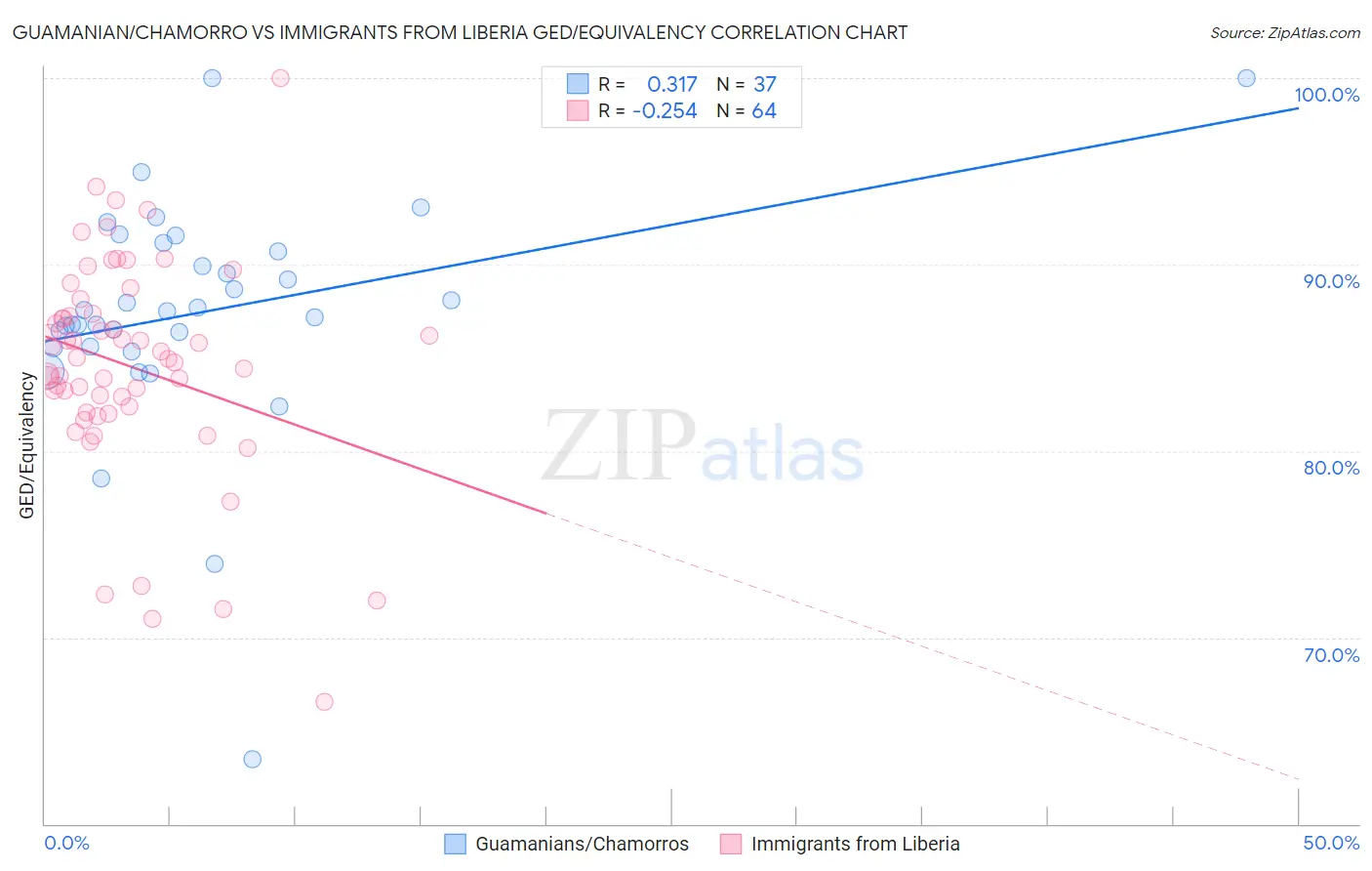 Guamanian/Chamorro vs Immigrants from Liberia GED/Equivalency