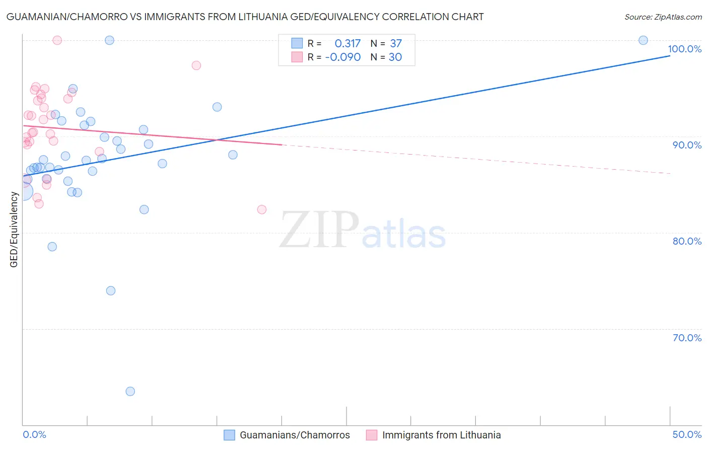 Guamanian/Chamorro vs Immigrants from Lithuania GED/Equivalency