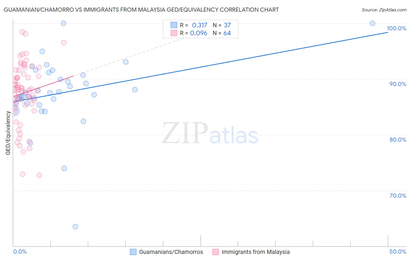 Guamanian/Chamorro vs Immigrants from Malaysia GED/Equivalency