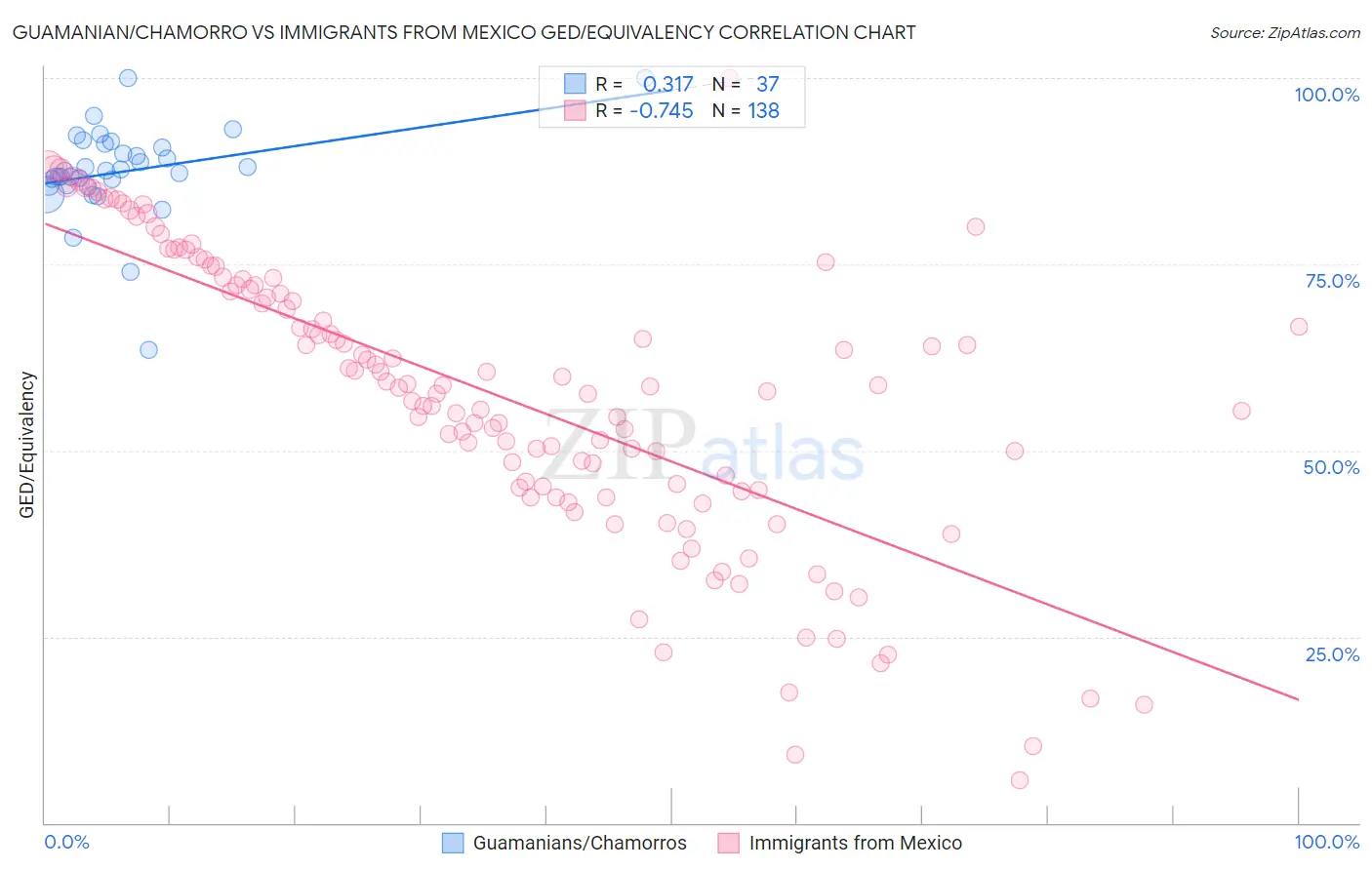 Guamanian/Chamorro vs Immigrants from Mexico GED/Equivalency