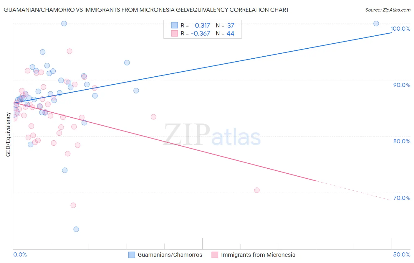Guamanian/Chamorro vs Immigrants from Micronesia GED/Equivalency