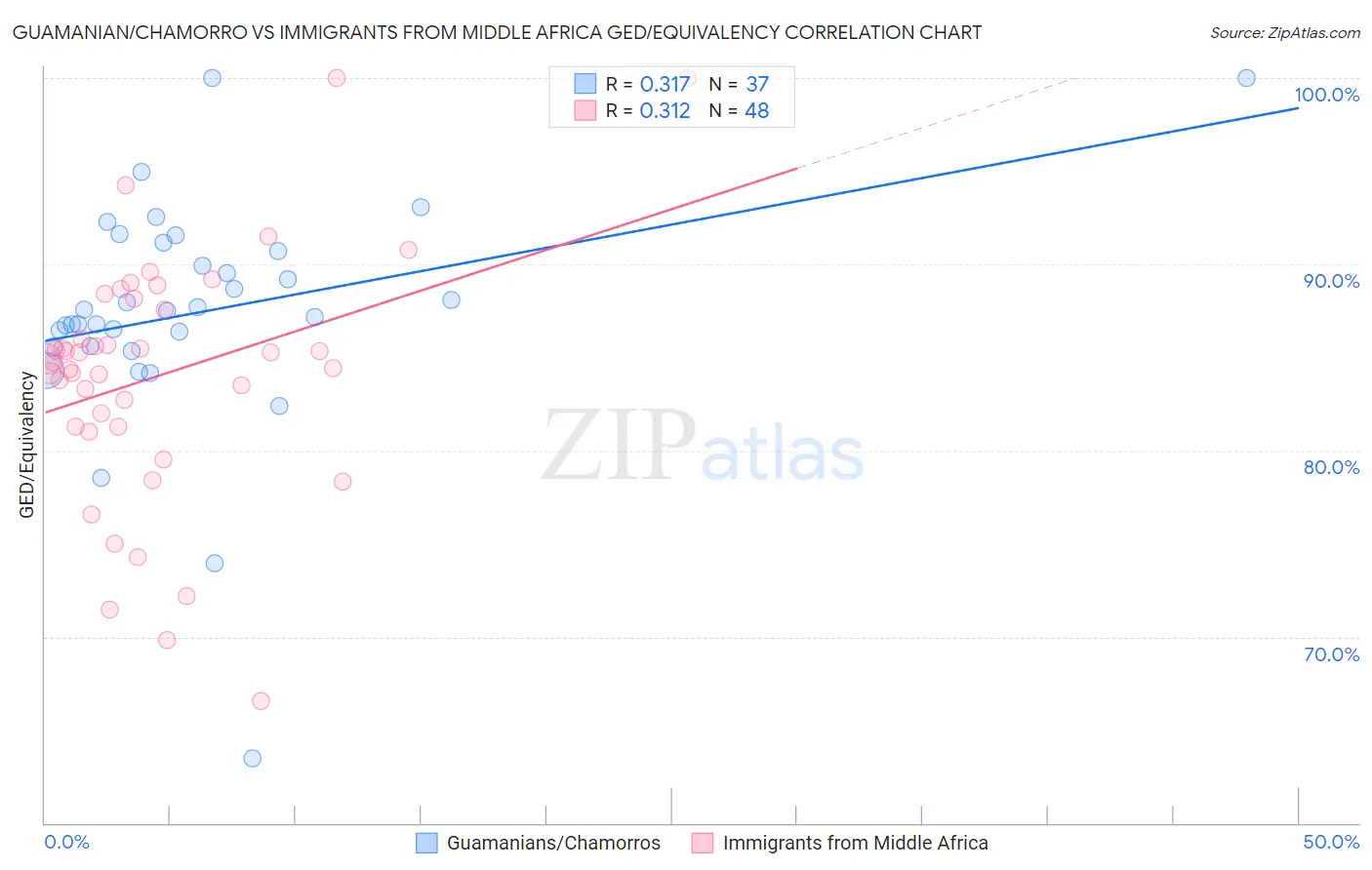 Guamanian/Chamorro vs Immigrants from Middle Africa GED/Equivalency