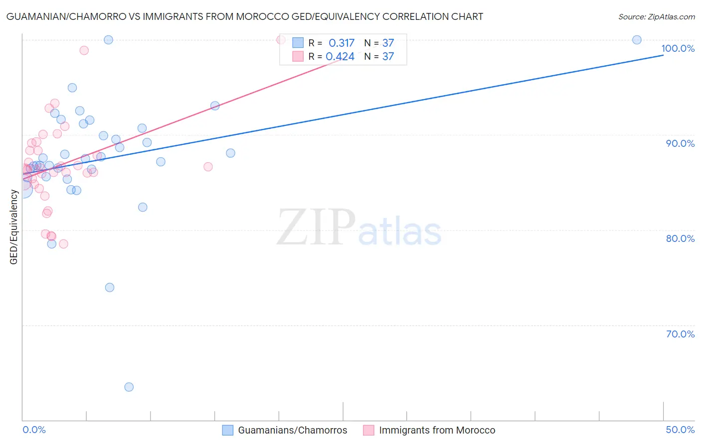 Guamanian/Chamorro vs Immigrants from Morocco GED/Equivalency