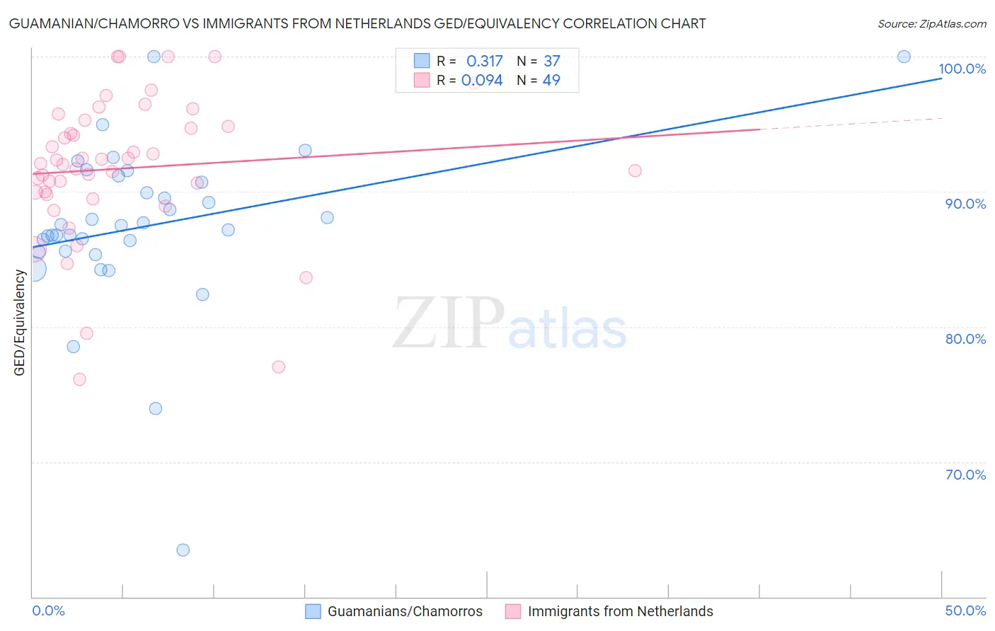 Guamanian/Chamorro vs Immigrants from Netherlands GED/Equivalency