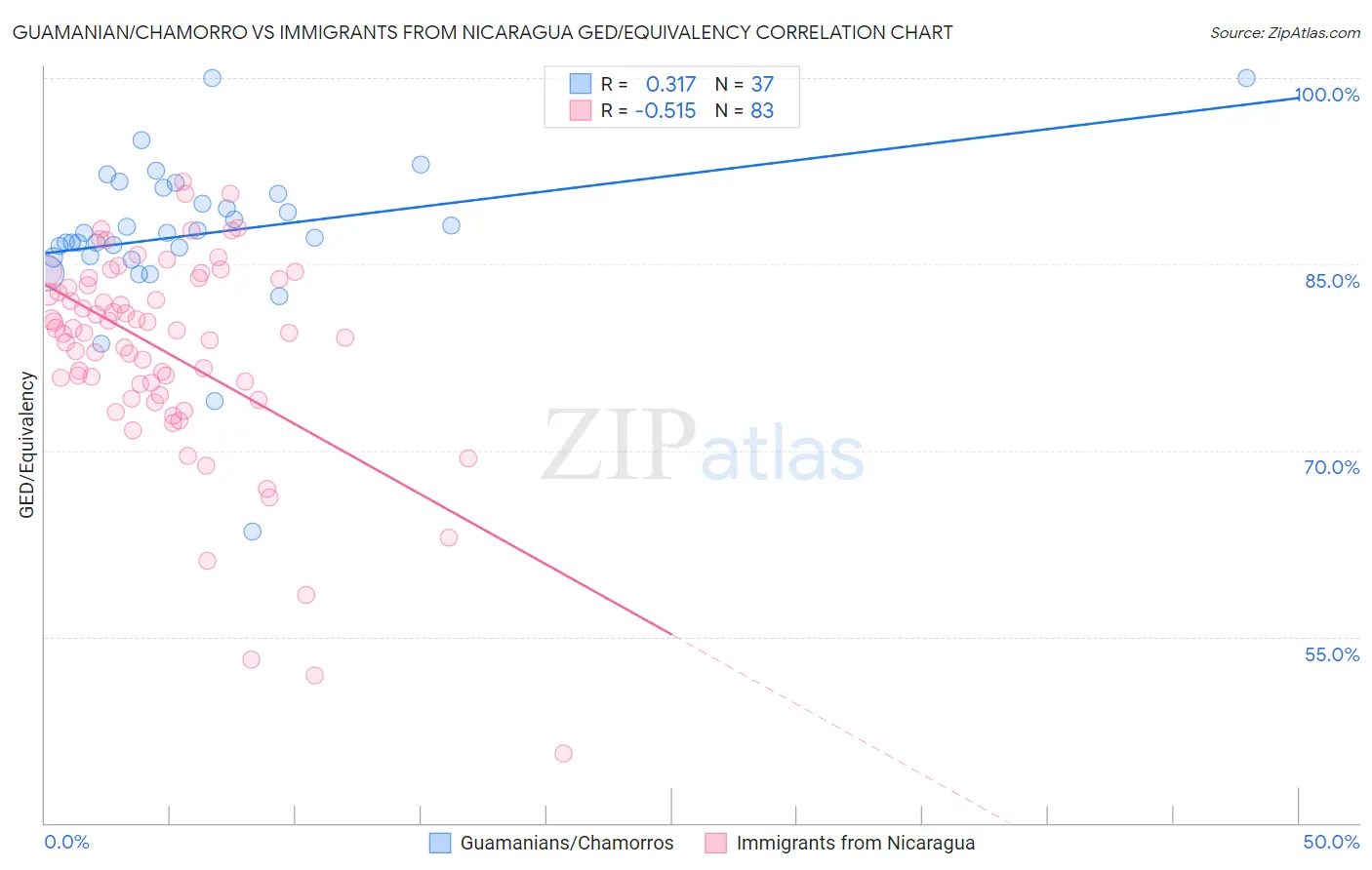 Guamanian/Chamorro vs Immigrants from Nicaragua GED/Equivalency
