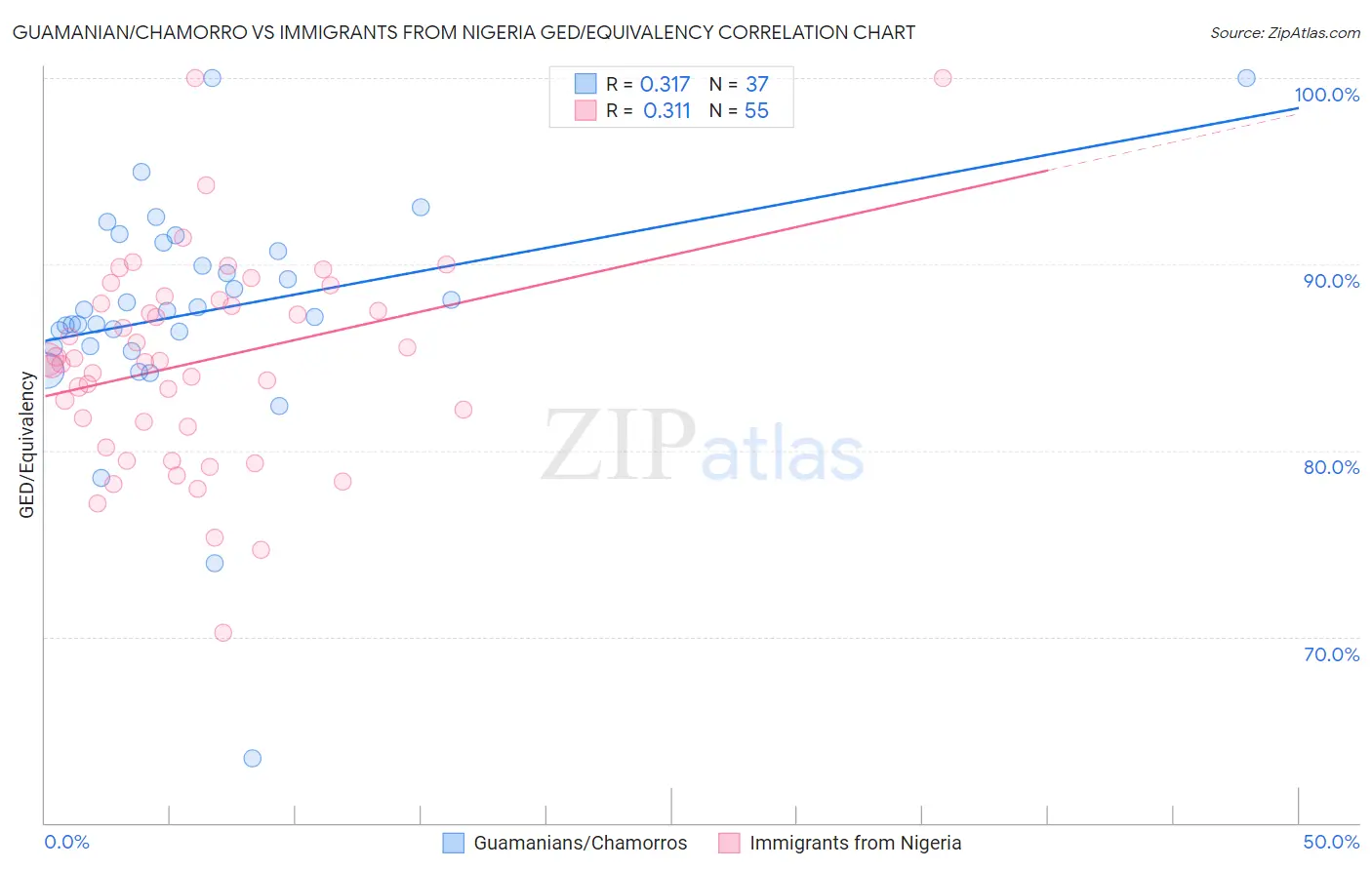 Guamanian/Chamorro vs Immigrants from Nigeria GED/Equivalency