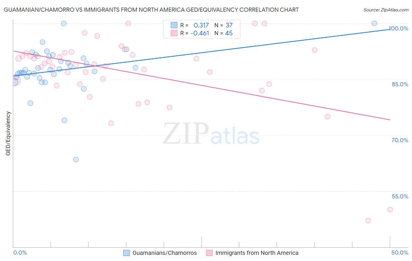 Guamanian/Chamorro vs Immigrants from North America GED/Equivalency