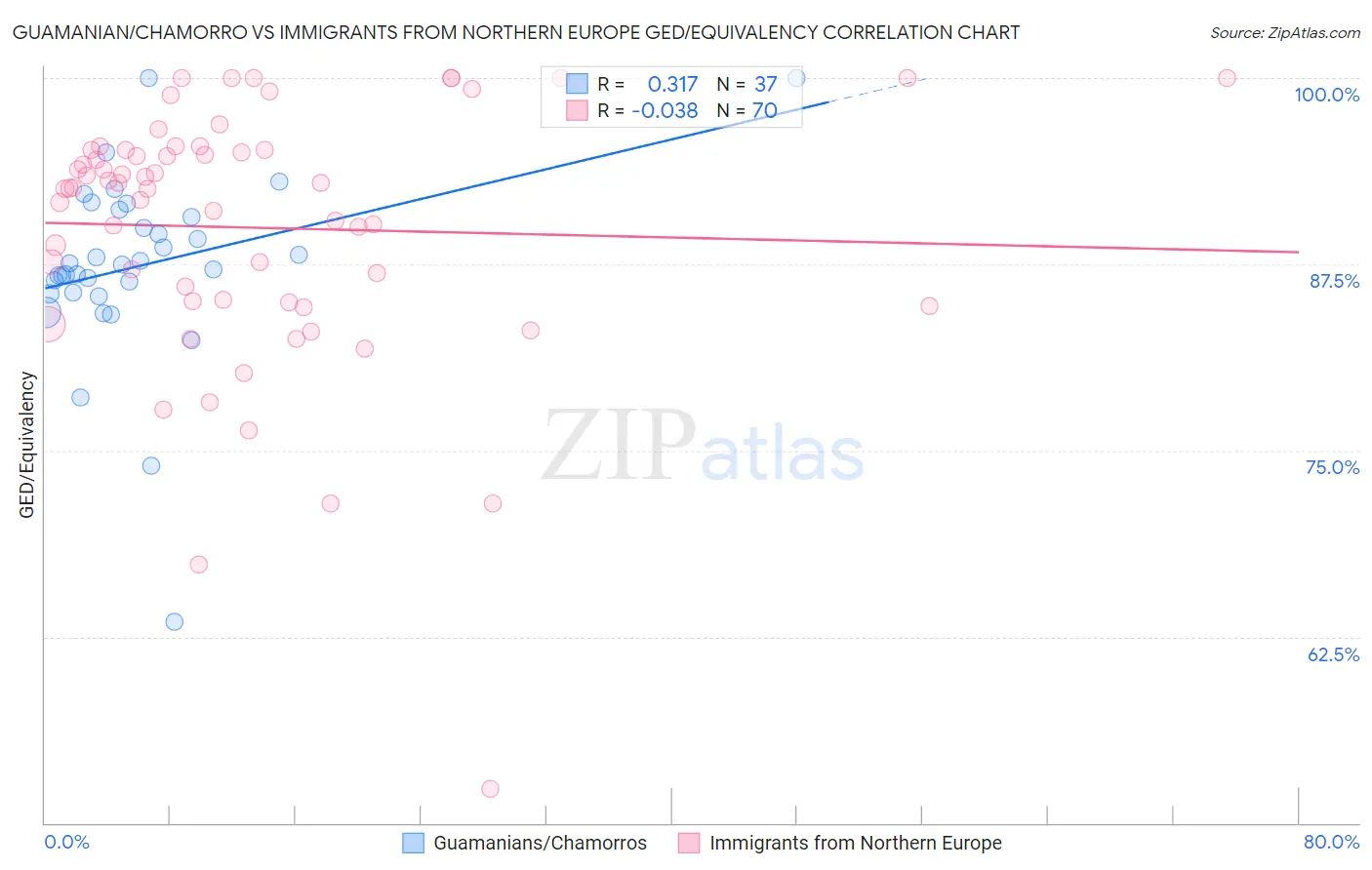 Guamanian/Chamorro vs Immigrants from Northern Europe GED/Equivalency