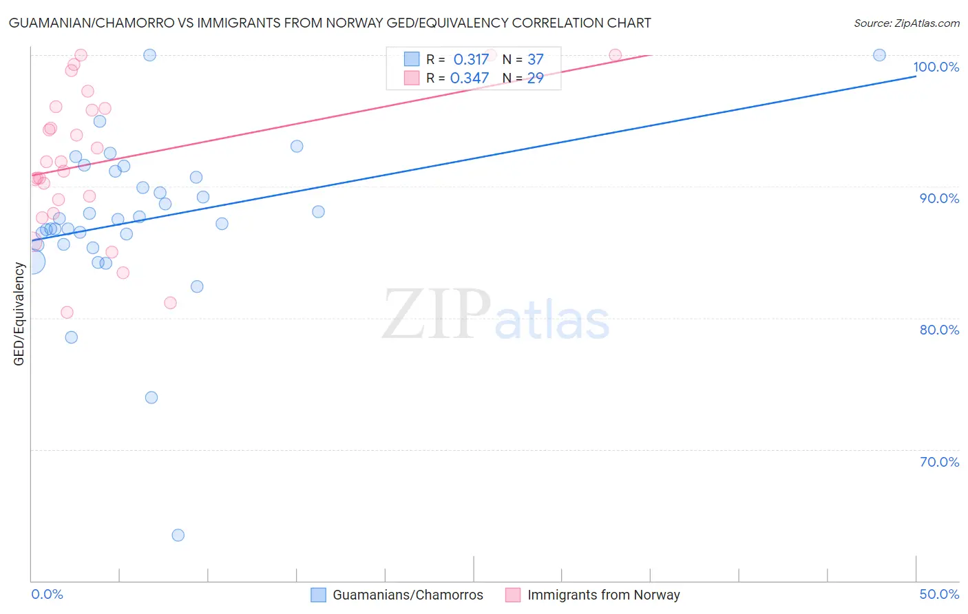 Guamanian/Chamorro vs Immigrants from Norway GED/Equivalency
