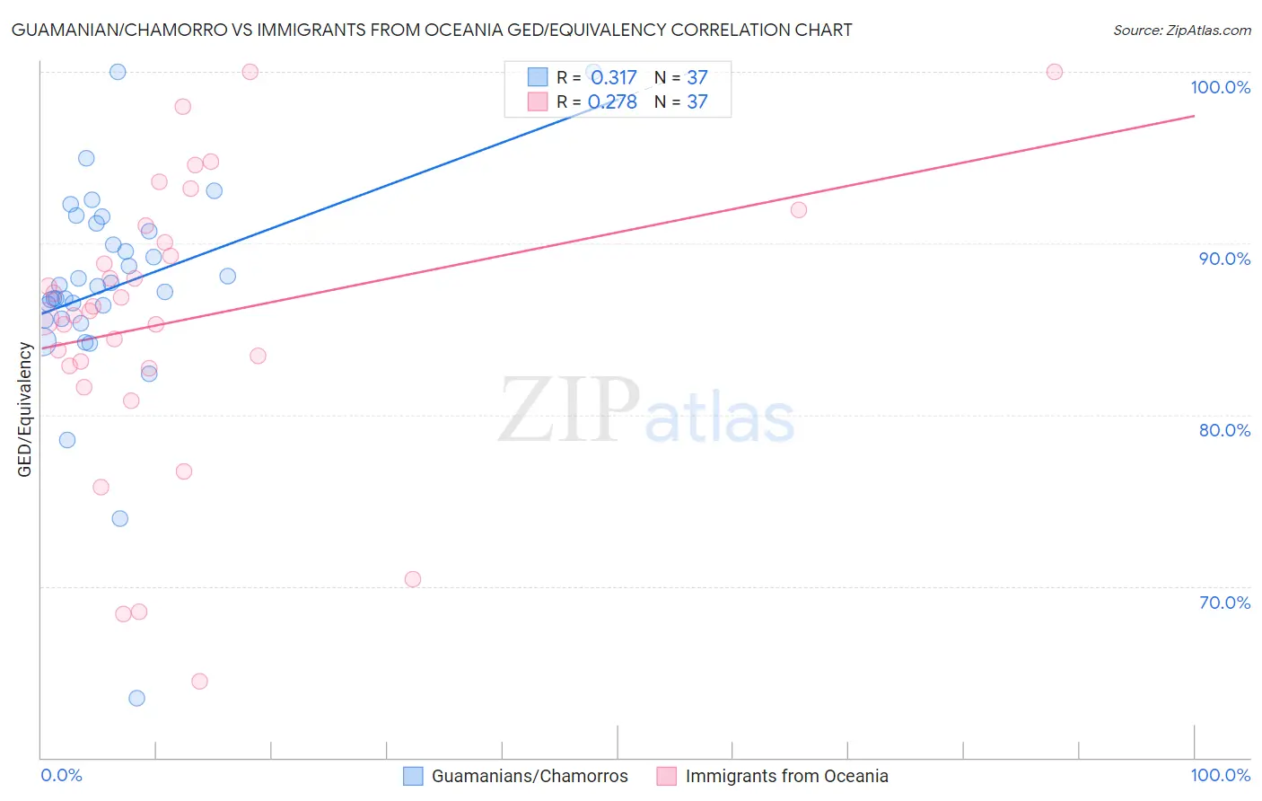 Guamanian/Chamorro vs Immigrants from Oceania GED/Equivalency