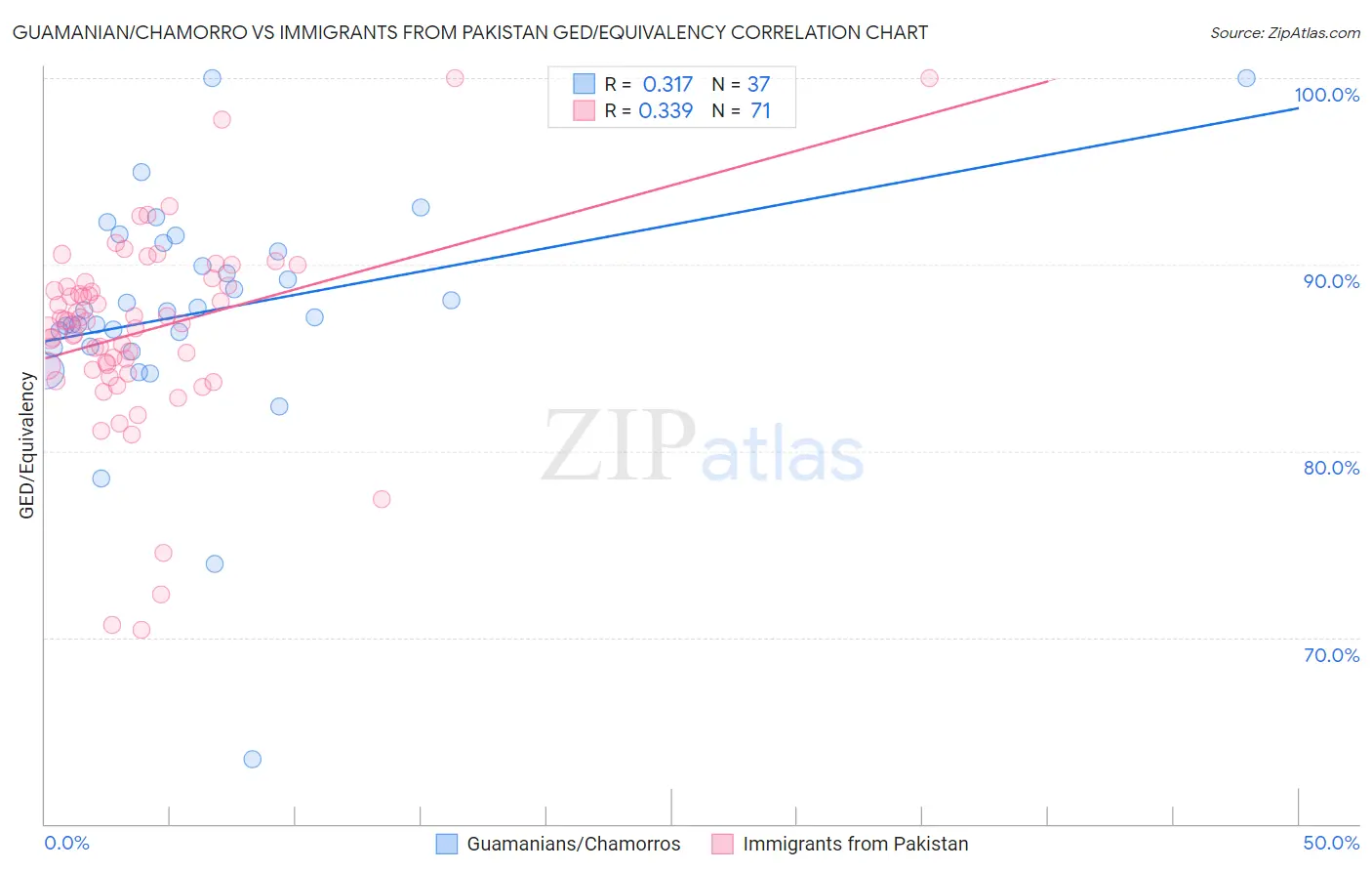 Guamanian/Chamorro vs Immigrants from Pakistan GED/Equivalency