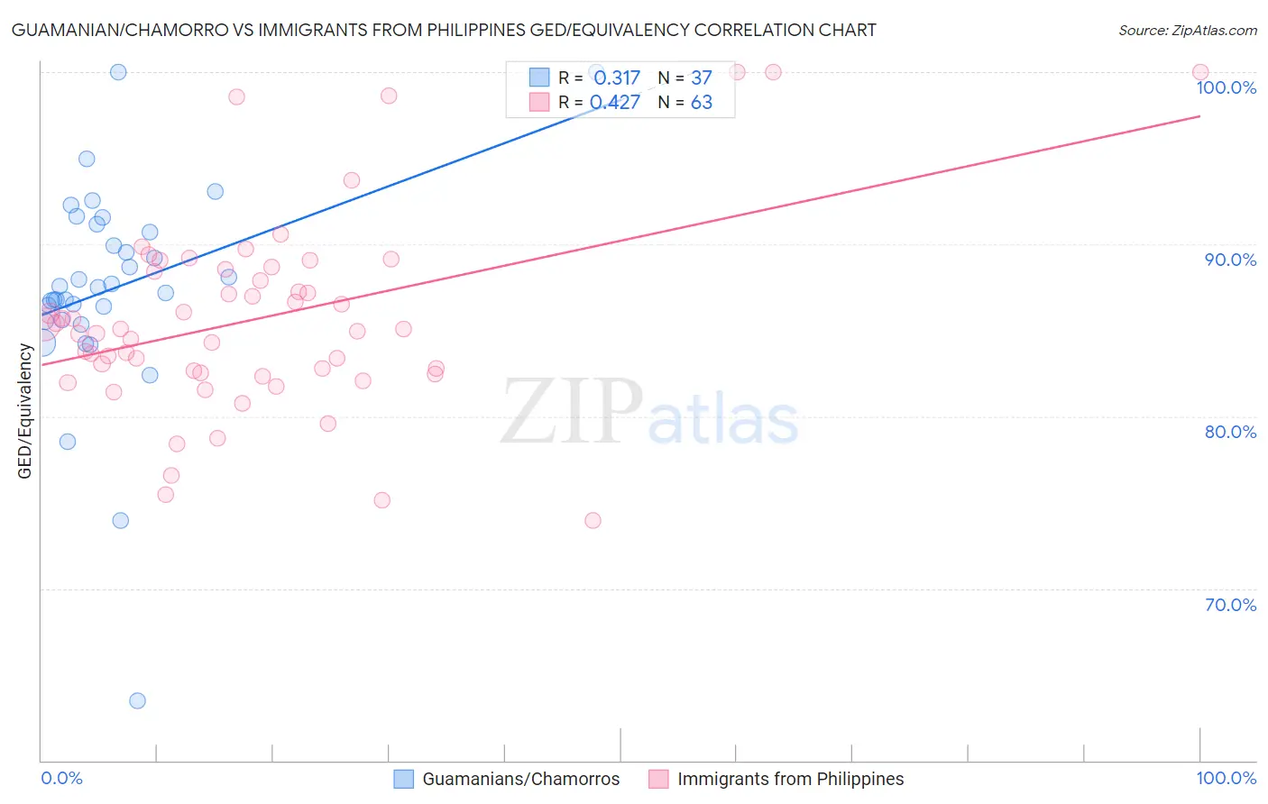 Guamanian/Chamorro vs Immigrants from Philippines GED/Equivalency