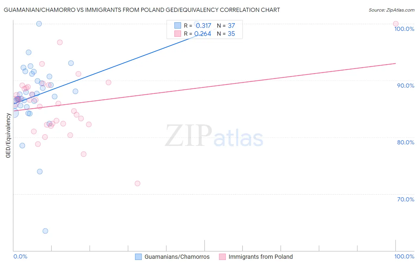Guamanian/Chamorro vs Immigrants from Poland GED/Equivalency