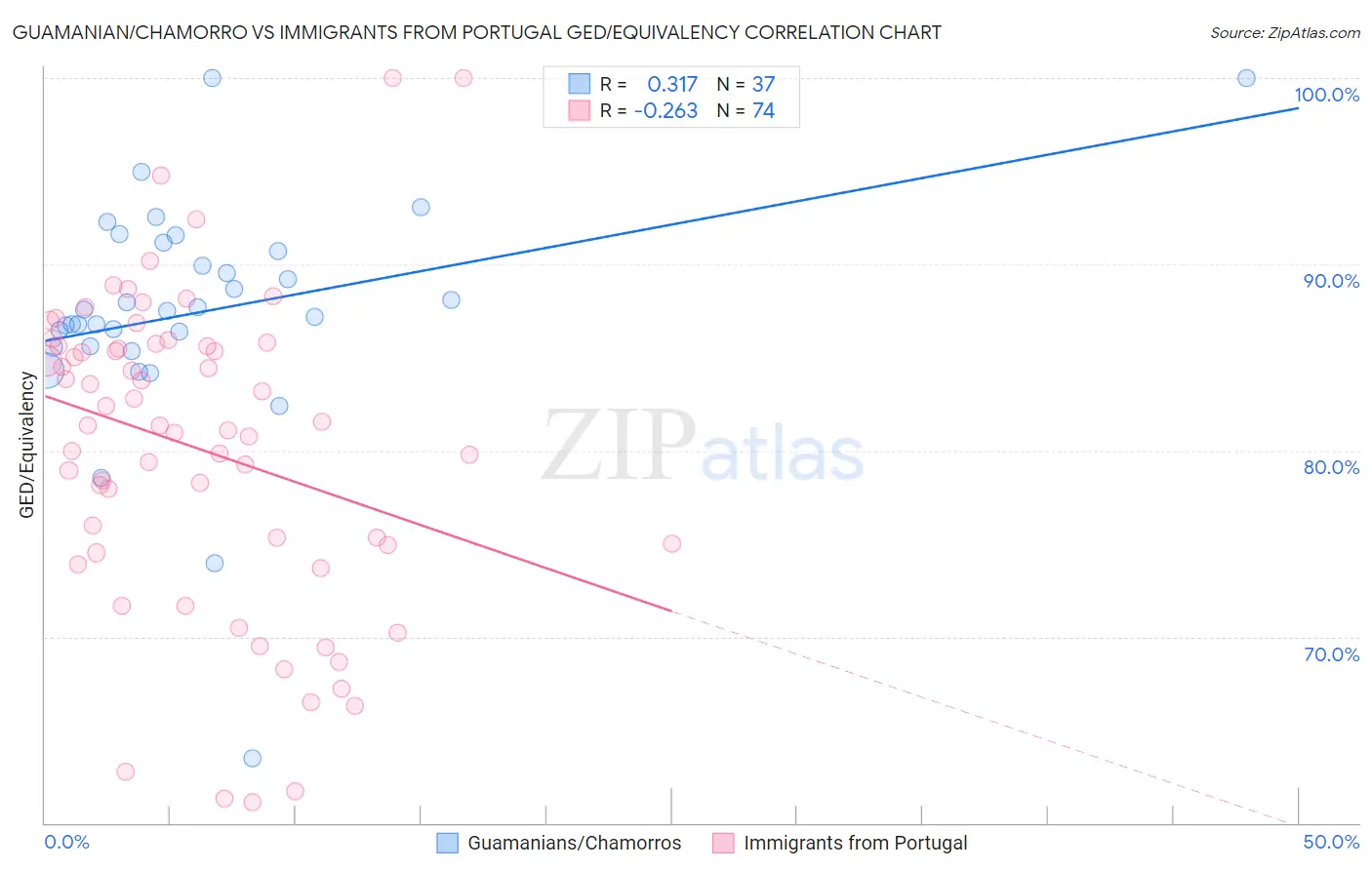 Guamanian/Chamorro vs Immigrants from Portugal GED/Equivalency