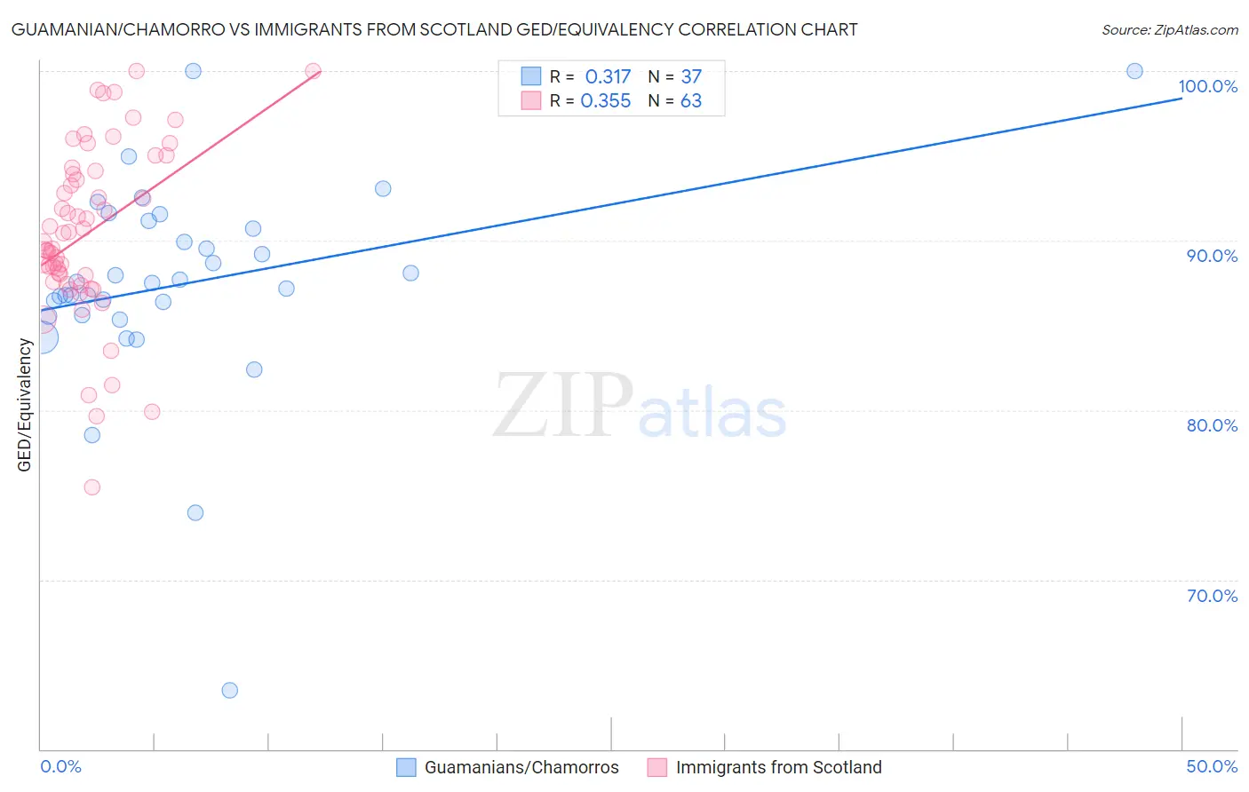 Guamanian/Chamorro vs Immigrants from Scotland GED/Equivalency