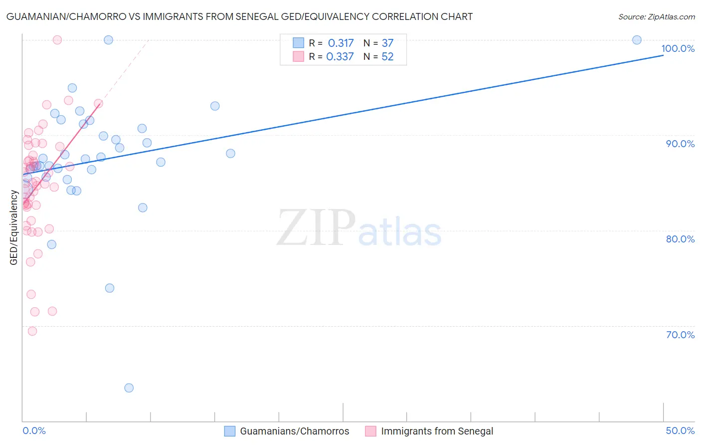 Guamanian/Chamorro vs Immigrants from Senegal GED/Equivalency