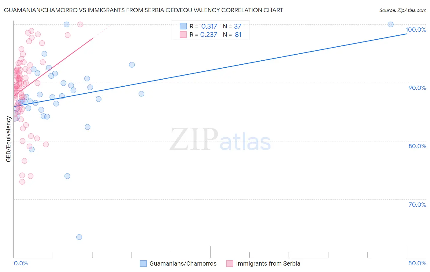 Guamanian/Chamorro vs Immigrants from Serbia GED/Equivalency