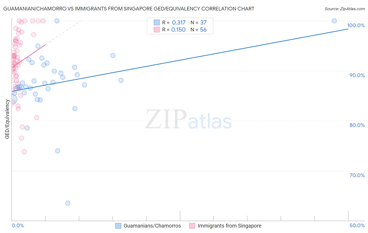 Guamanian/Chamorro vs Immigrants from Singapore GED/Equivalency