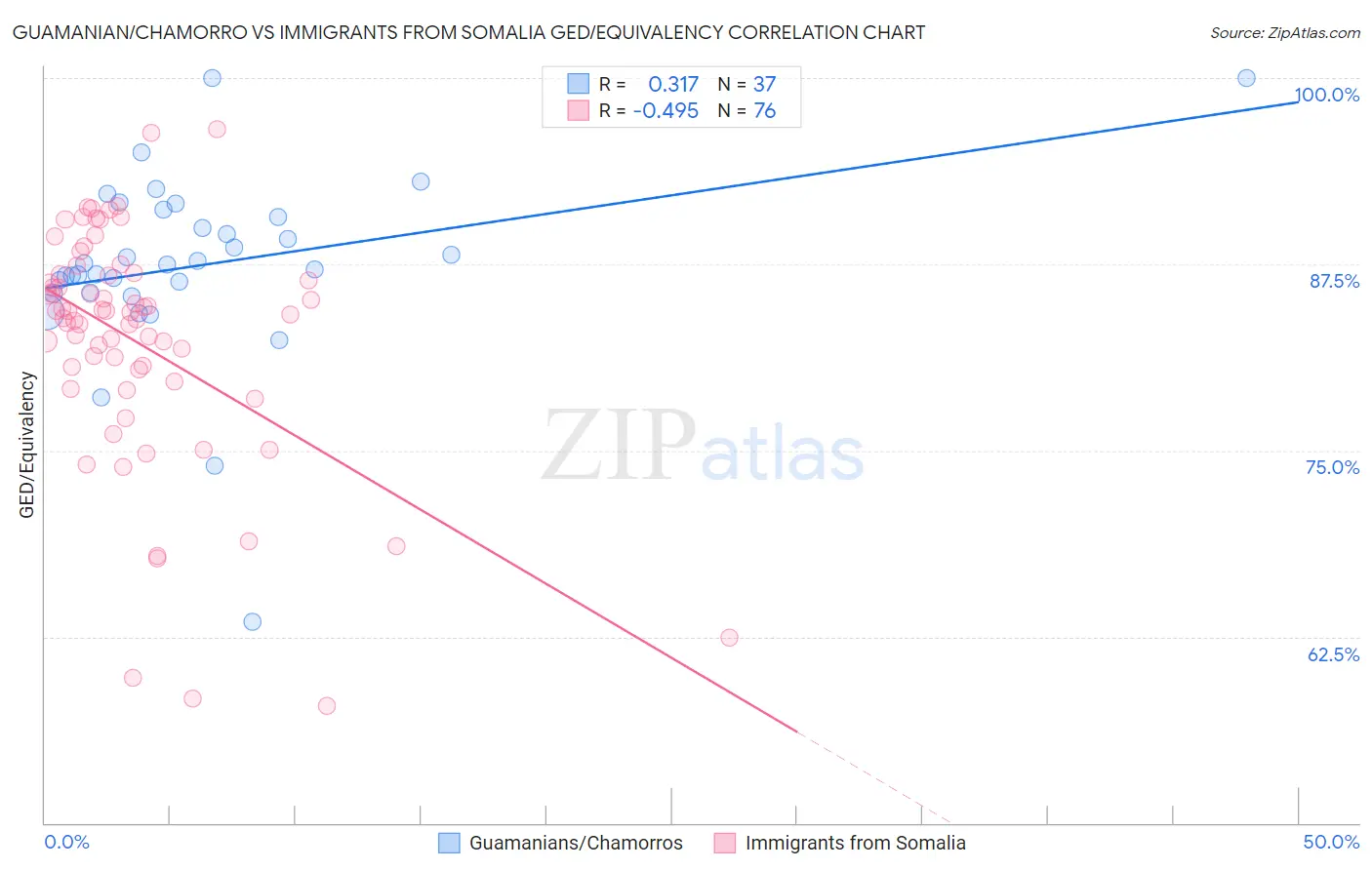 Guamanian/Chamorro vs Immigrants from Somalia GED/Equivalency