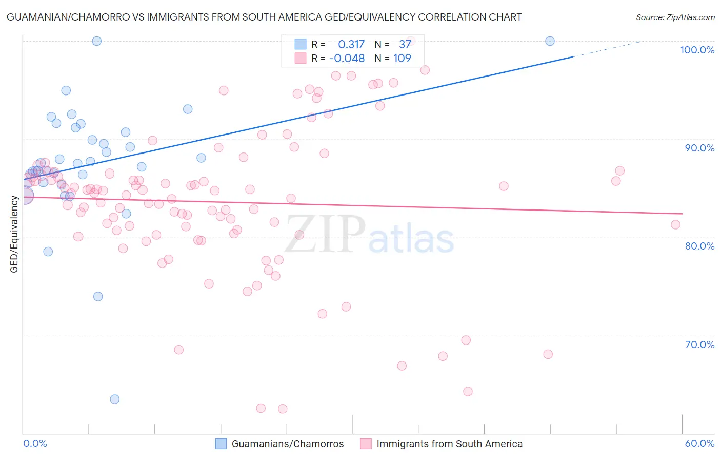 Guamanian/Chamorro vs Immigrants from South America GED/Equivalency