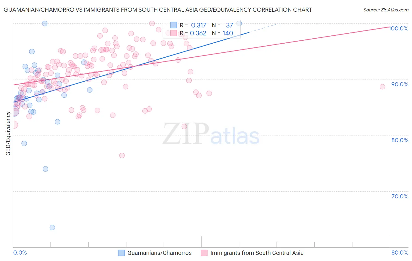 Guamanian/Chamorro vs Immigrants from South Central Asia GED/Equivalency