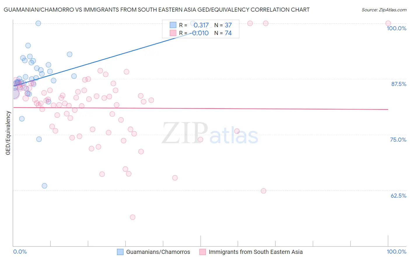 Guamanian/Chamorro vs Immigrants from South Eastern Asia GED/Equivalency