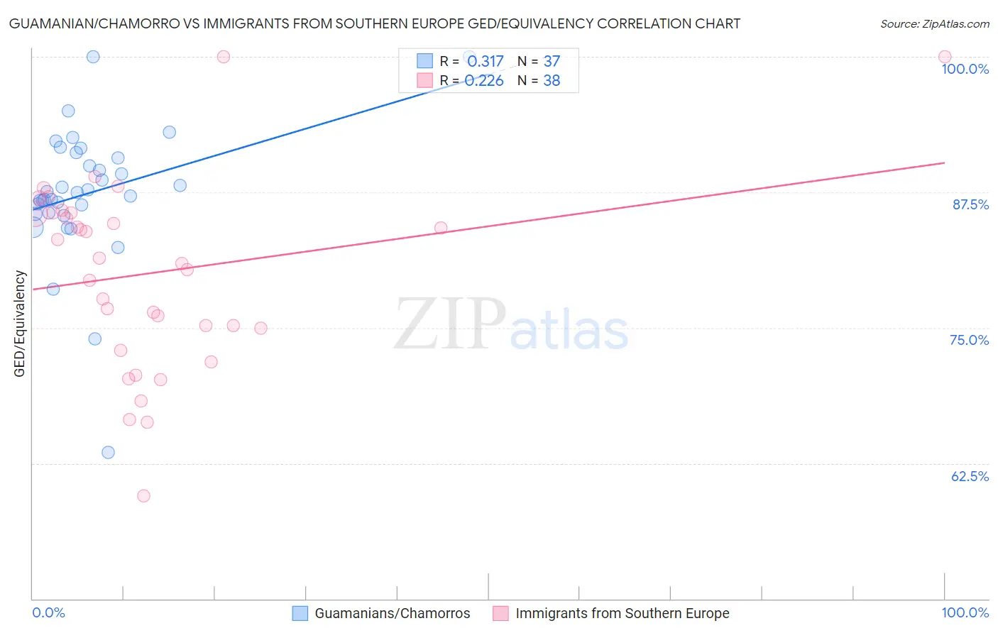 Guamanian/Chamorro vs Immigrants from Southern Europe GED/Equivalency