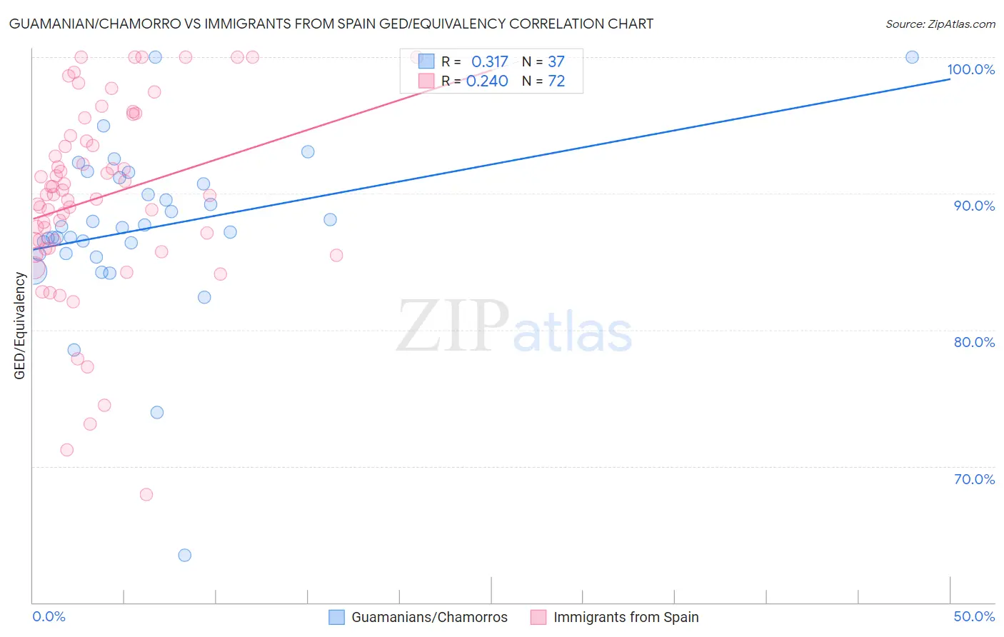 Guamanian/Chamorro vs Immigrants from Spain GED/Equivalency