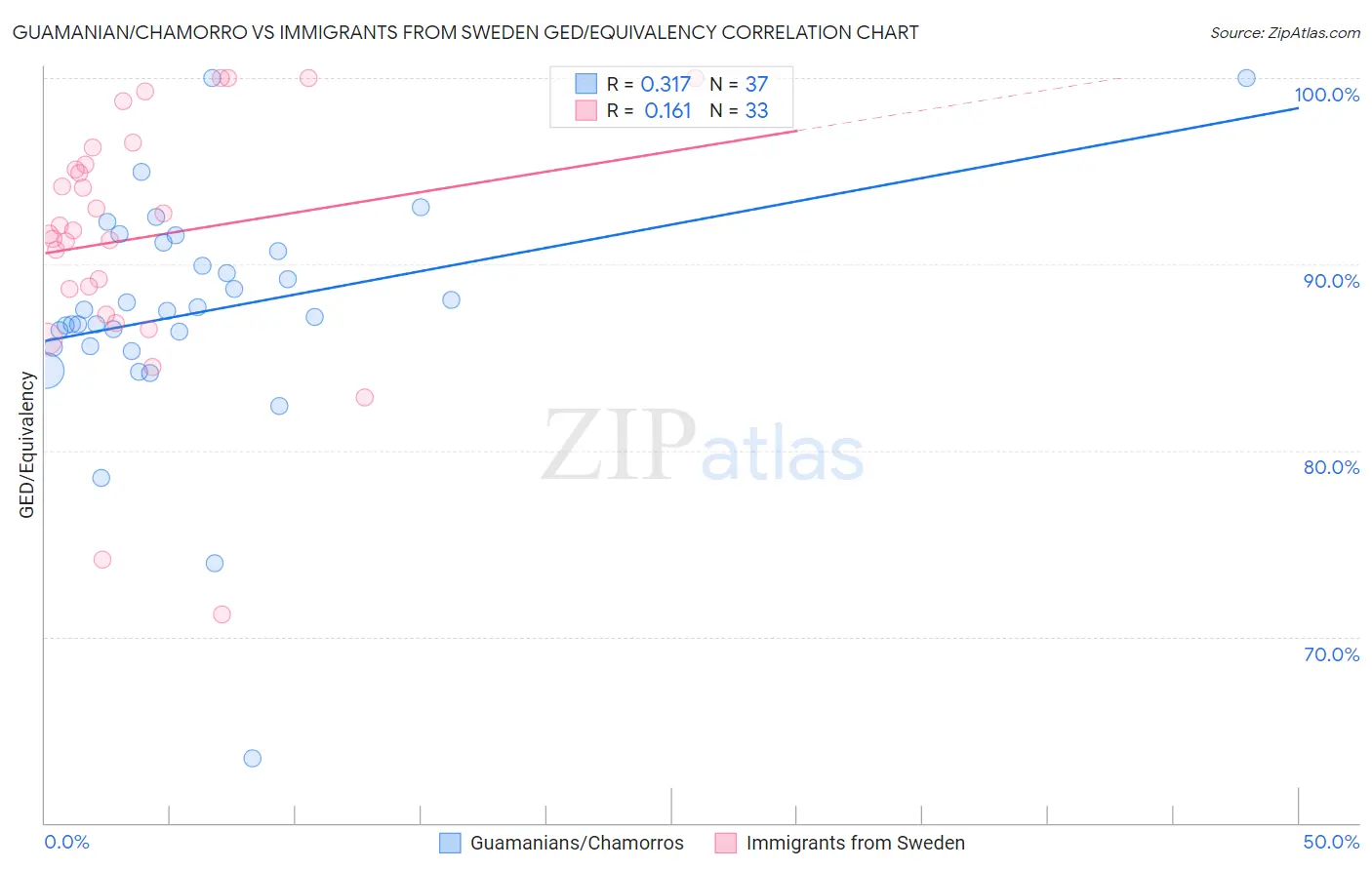 Guamanian/Chamorro vs Immigrants from Sweden GED/Equivalency