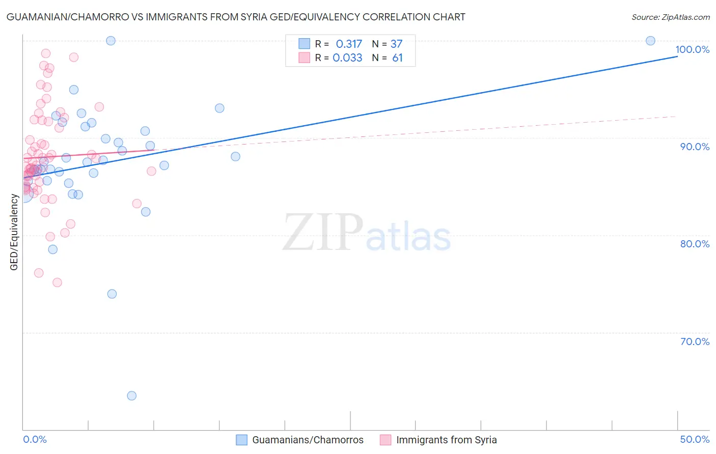Guamanian/Chamorro vs Immigrants from Syria GED/Equivalency