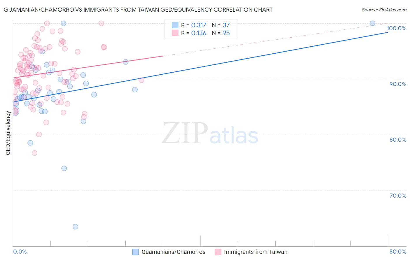 Guamanian/Chamorro vs Immigrants from Taiwan GED/Equivalency