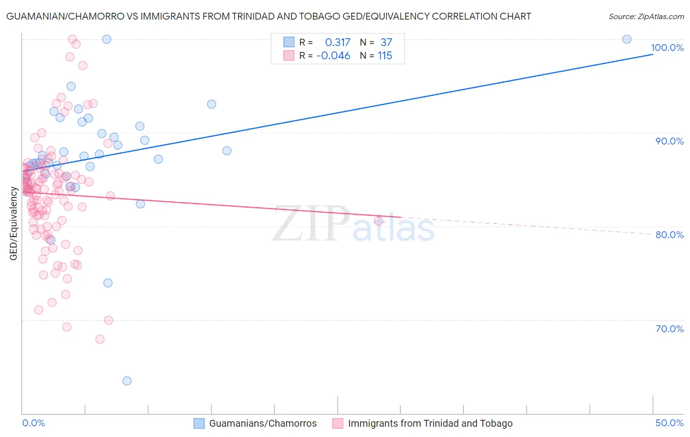 Guamanian/Chamorro vs Immigrants from Trinidad and Tobago GED/Equivalency