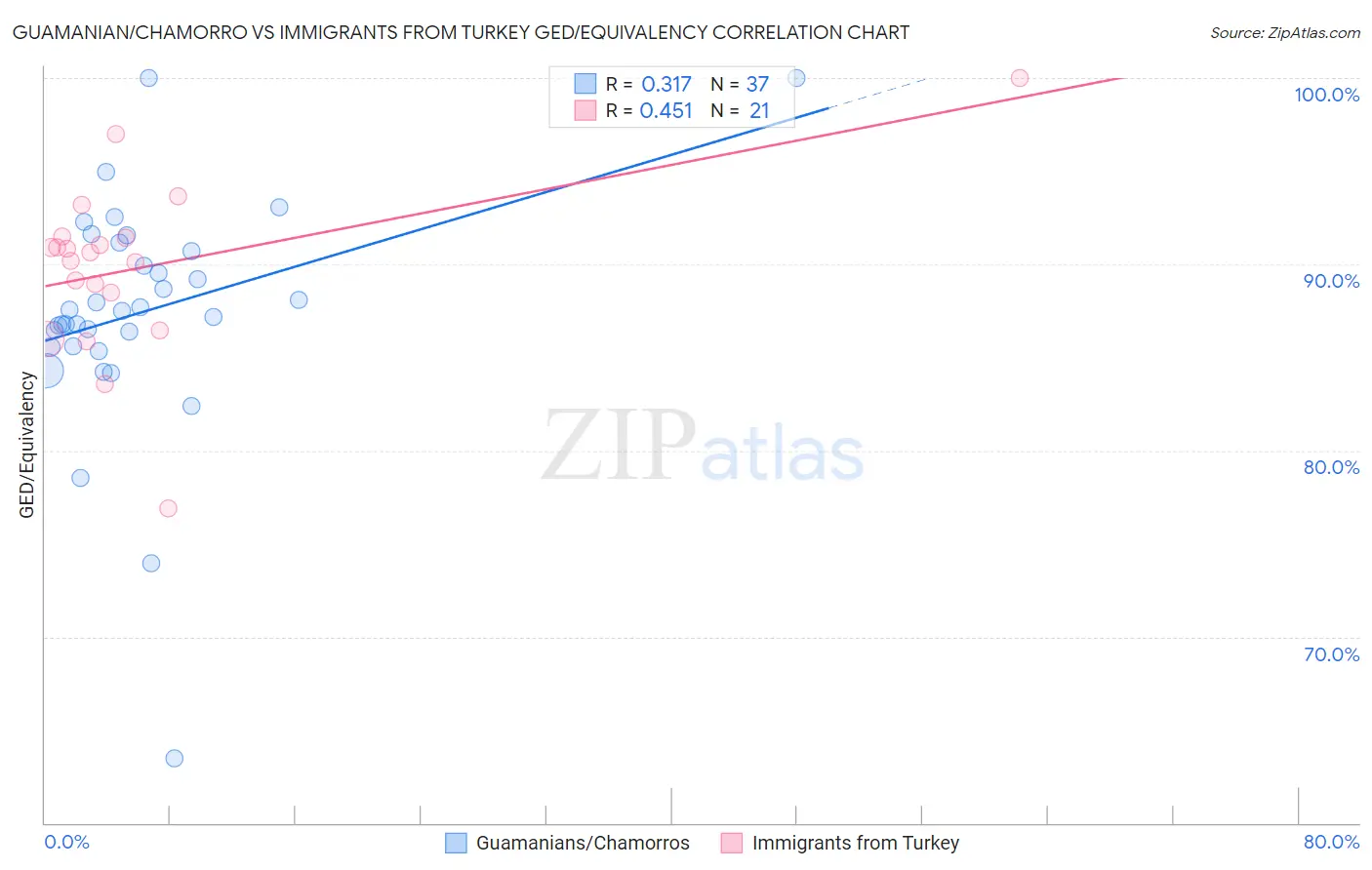 Guamanian/Chamorro vs Immigrants from Turkey GED/Equivalency