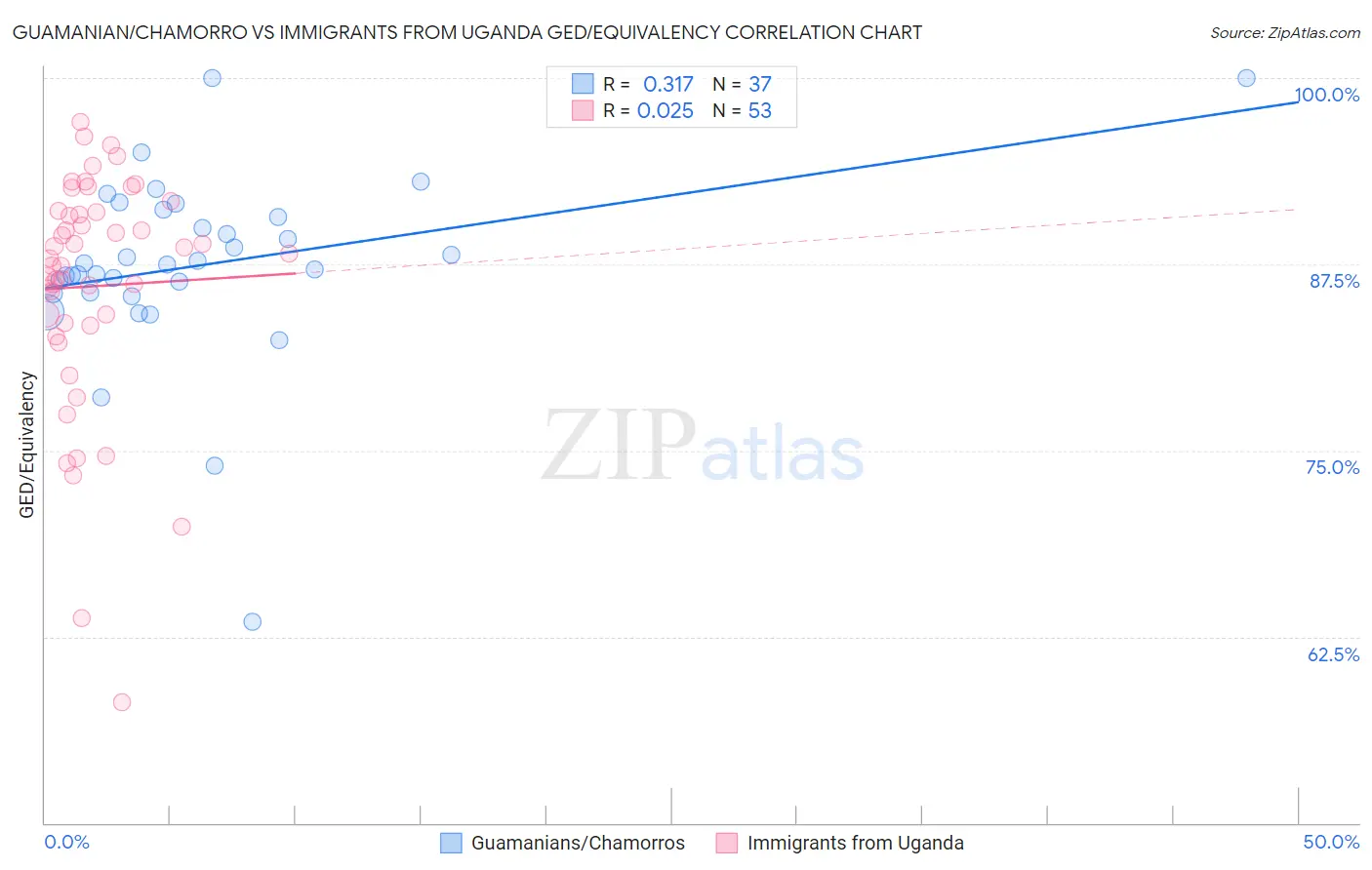 Guamanian/Chamorro vs Immigrants from Uganda GED/Equivalency