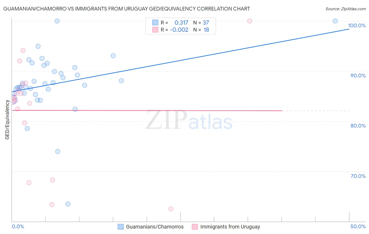 Guamanian/Chamorro vs Immigrants from Uruguay GED/Equivalency