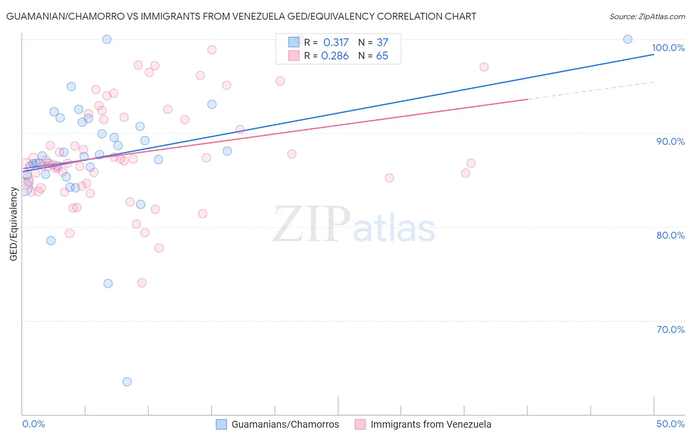 Guamanian/Chamorro vs Immigrants from Venezuela GED/Equivalency