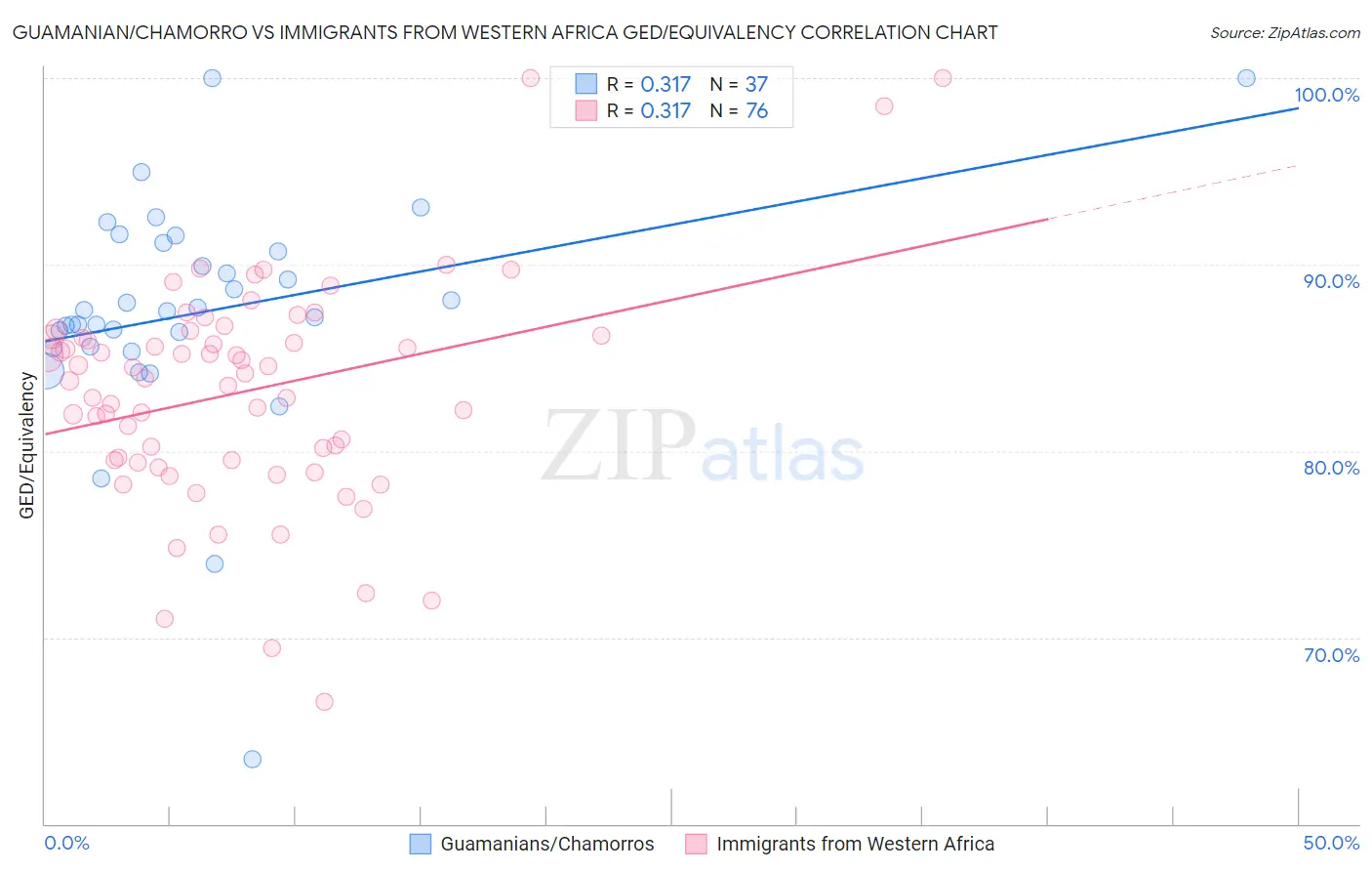Guamanian/Chamorro vs Immigrants from Western Africa GED/Equivalency