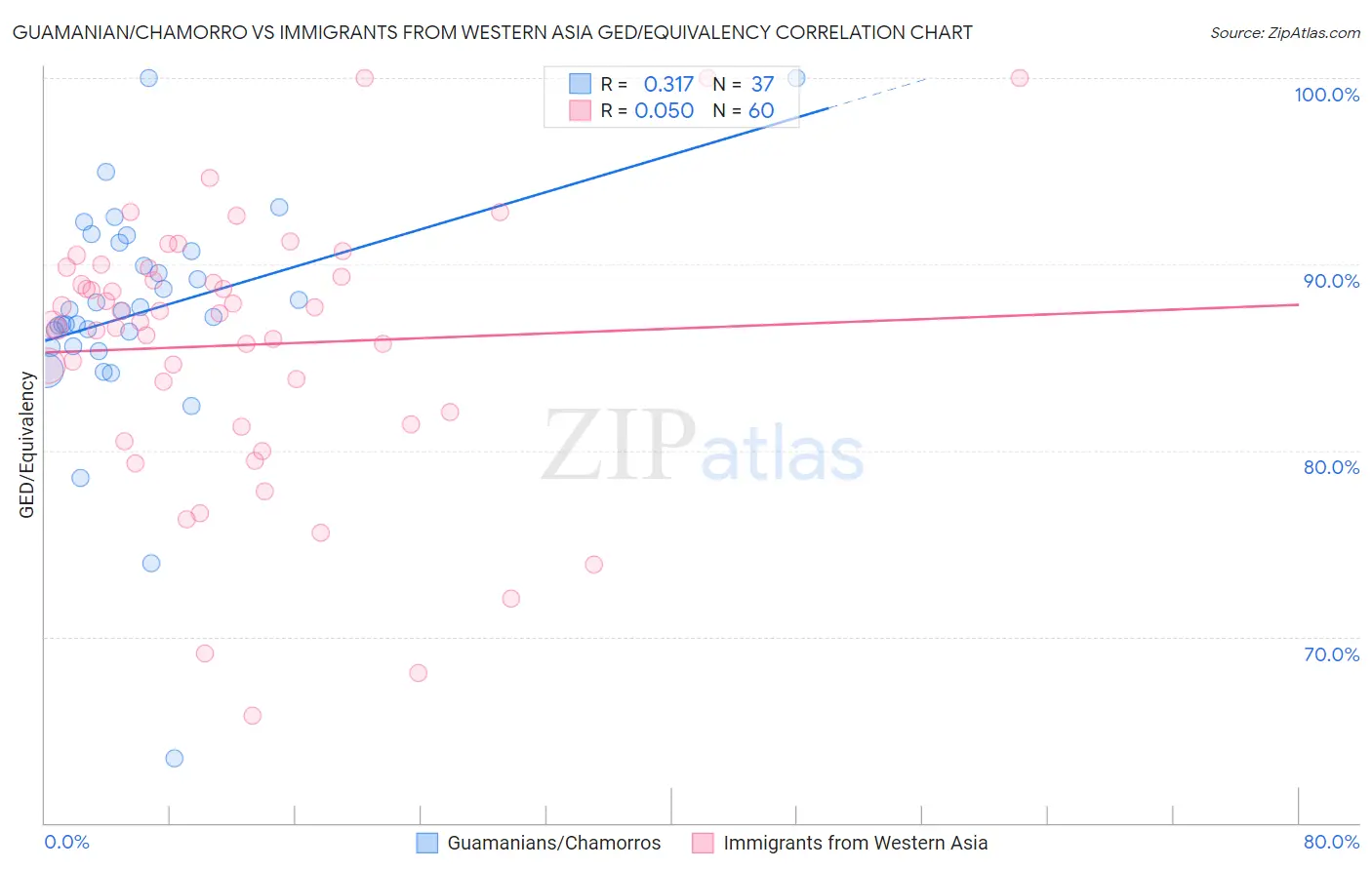 Guamanian/Chamorro vs Immigrants from Western Asia GED/Equivalency